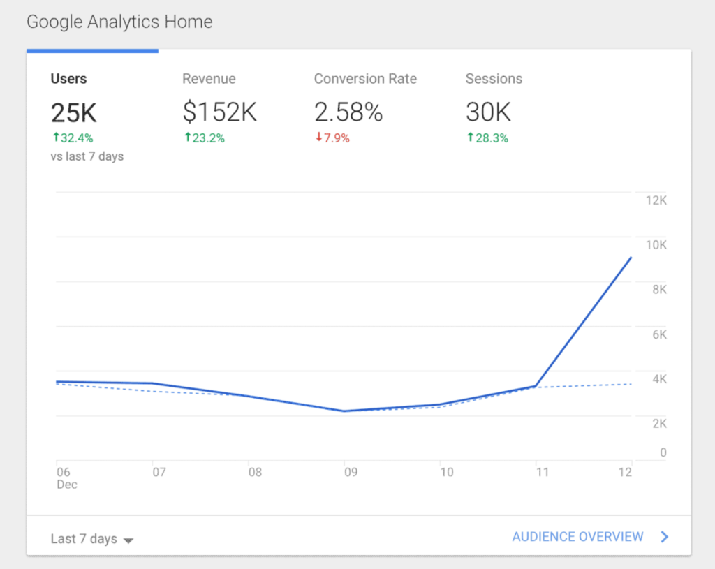 NU Media | How The Google Analytics and Tagging Help You Grow Business